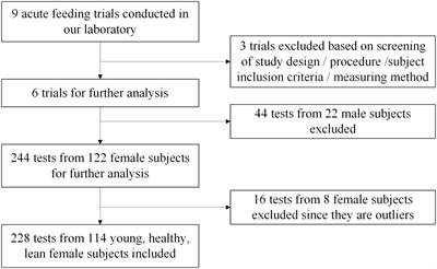 The characteristics of postprandial glycemic response patterns to white rice and glucose in healthy adults: Identifying subgroups by clustering analysis